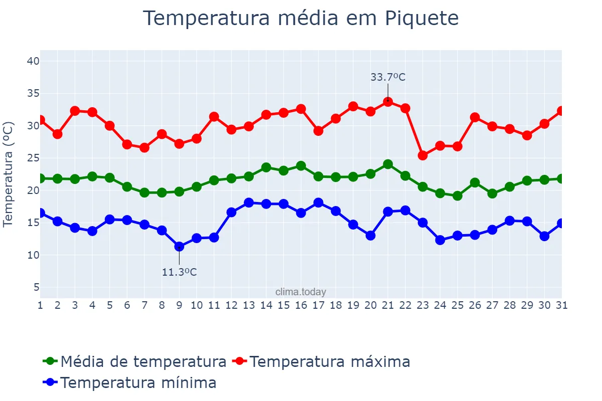Temperatura em dezembro em Piquete, SP, BR