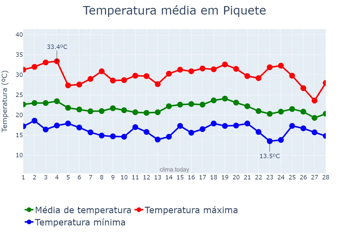 Temperatura em fevereiro em Piquete, SP, BR