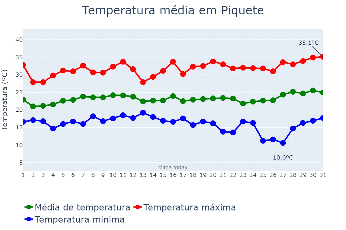 Temperatura em janeiro em Piquete, SP, BR