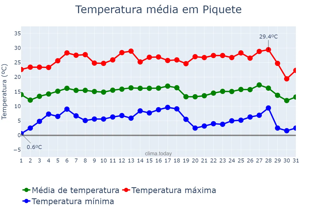 Temperatura em julho em Piquete, SP, BR