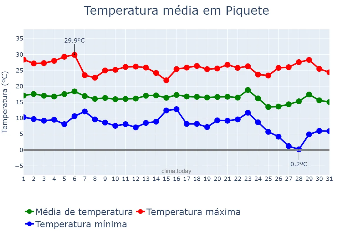 Temperatura em maio em Piquete, SP, BR