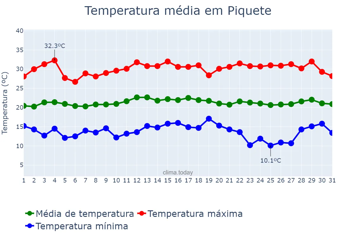 Temperatura em marco em Piquete, SP, BR