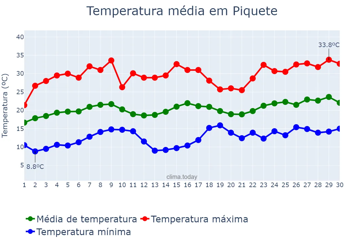 Temperatura em novembro em Piquete, SP, BR