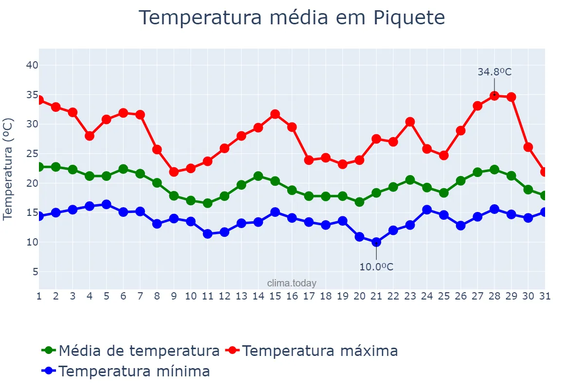 Temperatura em outubro em Piquete, SP, BR