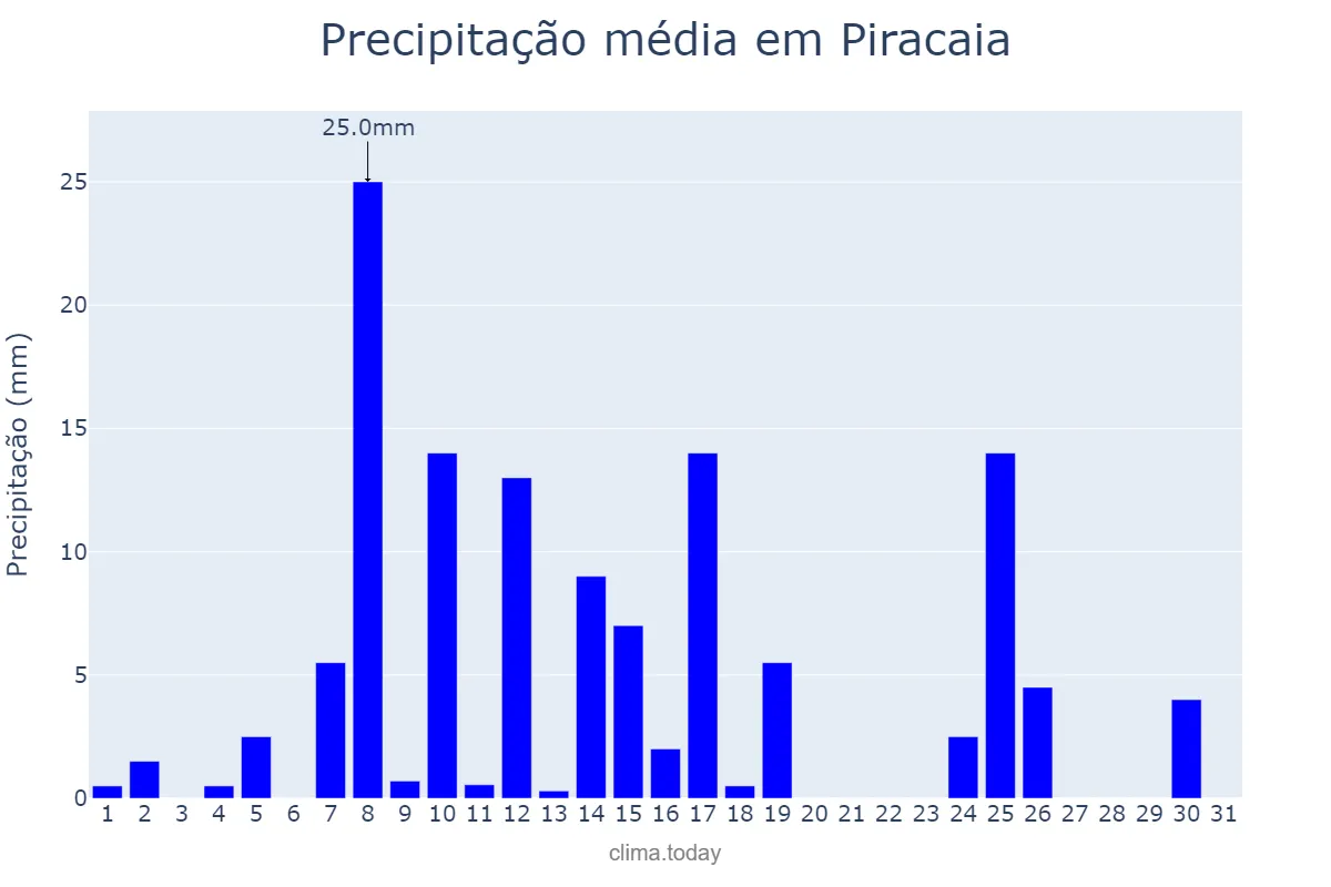 Precipitação em janeiro em Piracaia, SP, BR