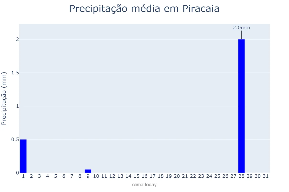 Precipitação em julho em Piracaia, SP, BR