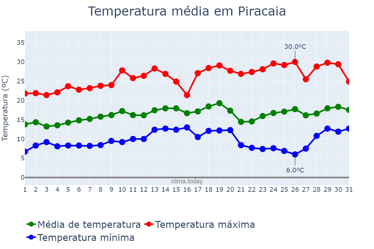 Temperatura em agosto em Piracaia, SP, BR