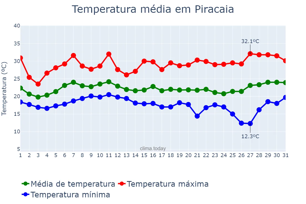 Temperatura em janeiro em Piracaia, SP, BR