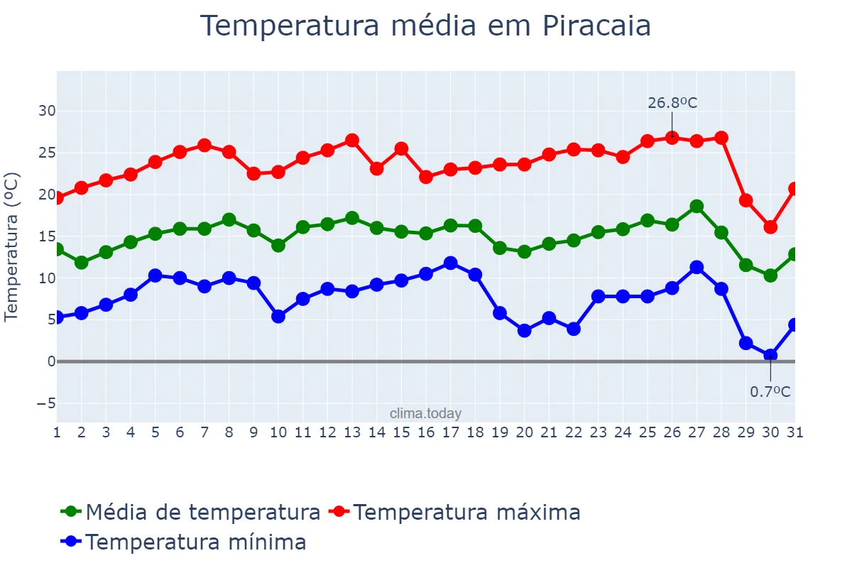 Temperatura em julho em Piracaia, SP, BR