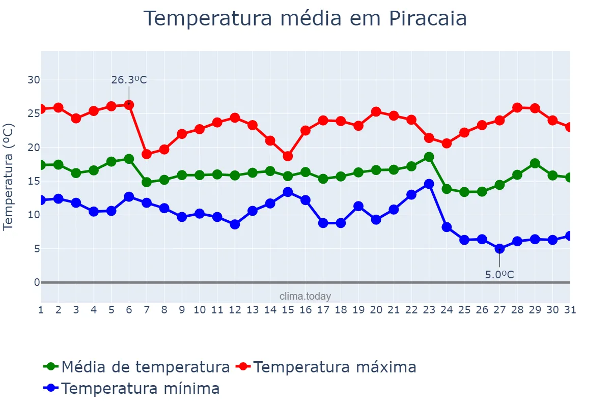 Temperatura em maio em Piracaia, SP, BR