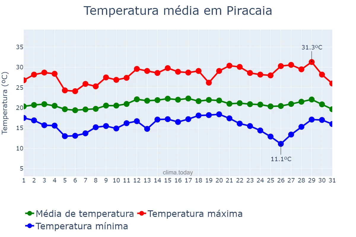 Temperatura em marco em Piracaia, SP, BR