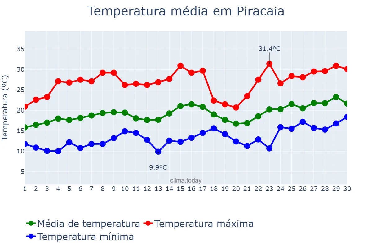 Temperatura em novembro em Piracaia, SP, BR