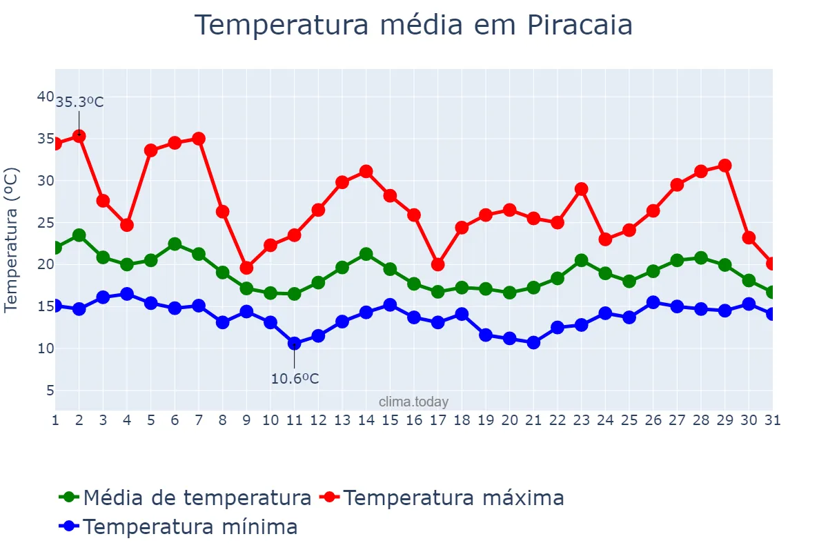 Temperatura em outubro em Piracaia, SP, BR