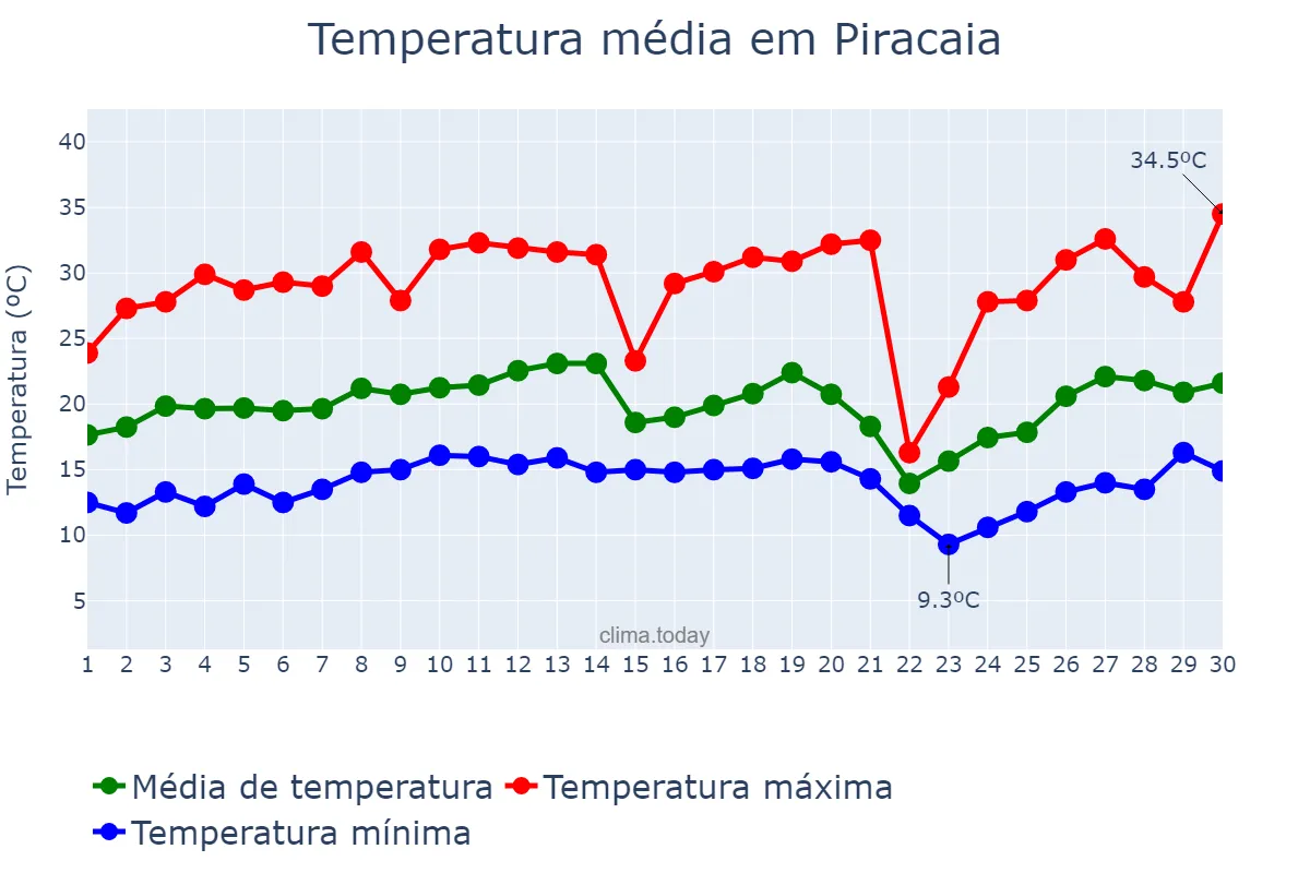 Temperatura em setembro em Piracaia, SP, BR