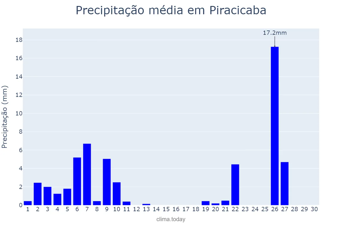 Precipitação em junho em Piracicaba, SP, BR