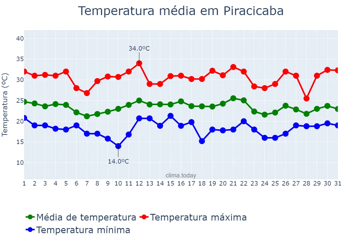 Temperatura em dezembro em Piracicaba, SP, BR