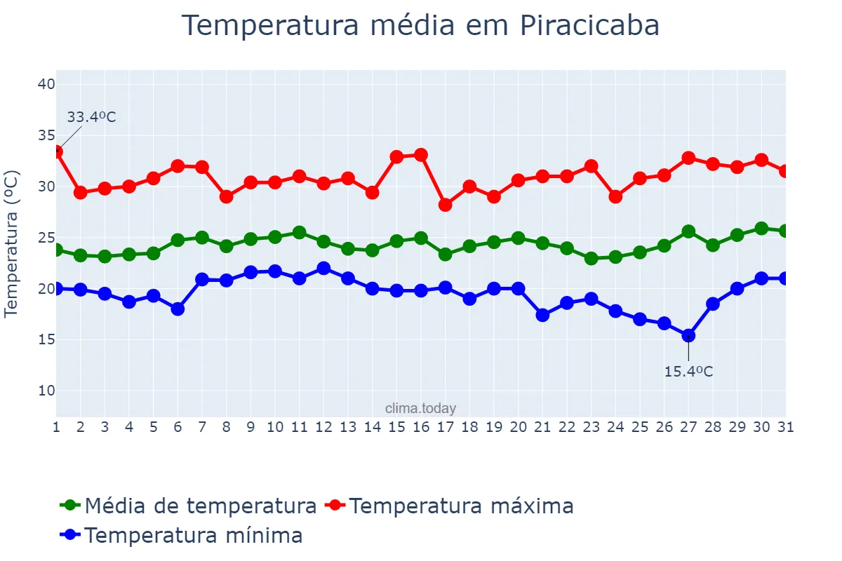 Temperatura em janeiro em Piracicaba, SP, BR