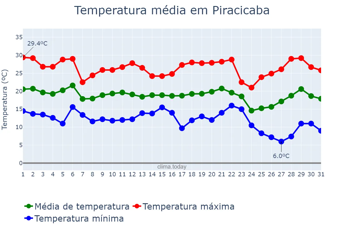 Temperatura em maio em Piracicaba, SP, BR
