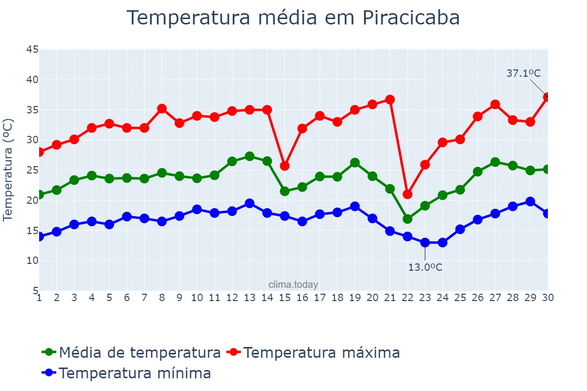 Temperatura em setembro em Piracicaba, SP, BR