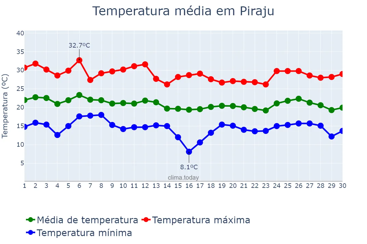 Temperatura em abril em Piraju, SP, BR