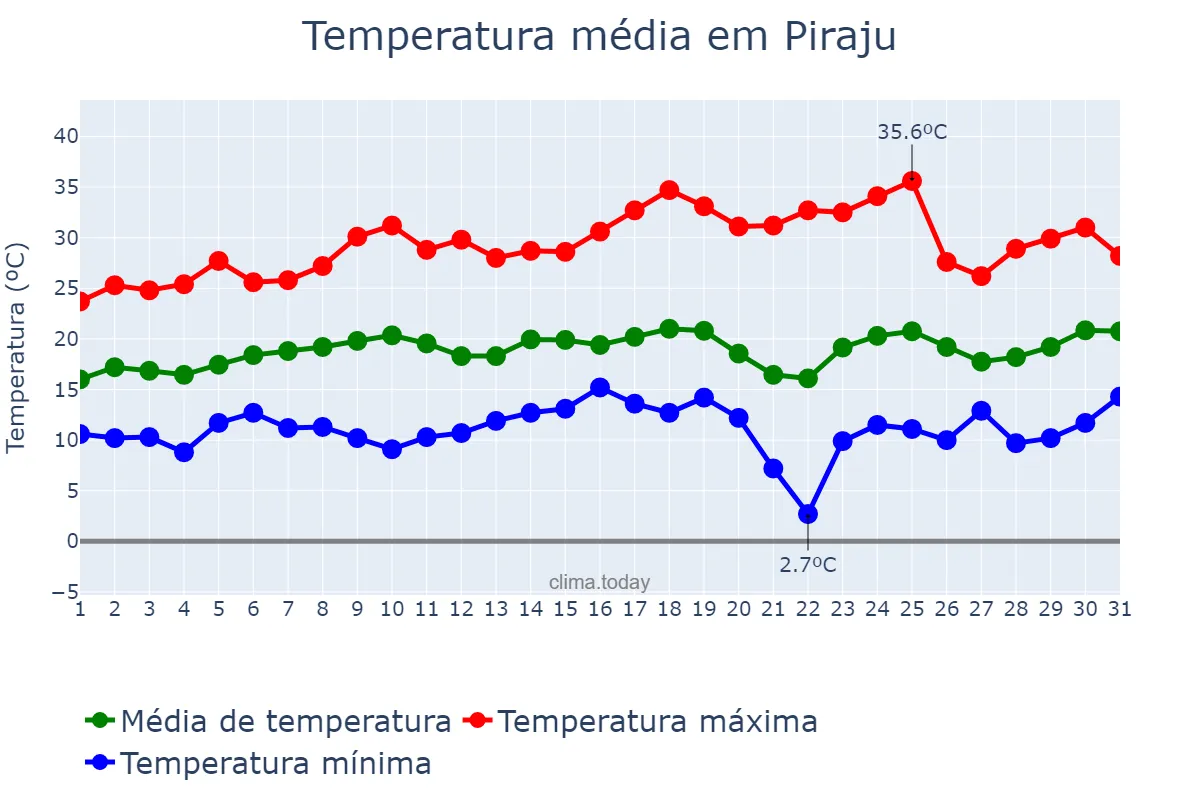 Temperatura em agosto em Piraju, SP, BR