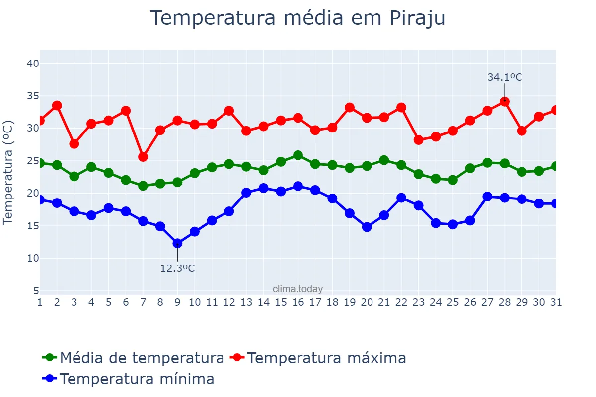 Temperatura em dezembro em Piraju, SP, BR