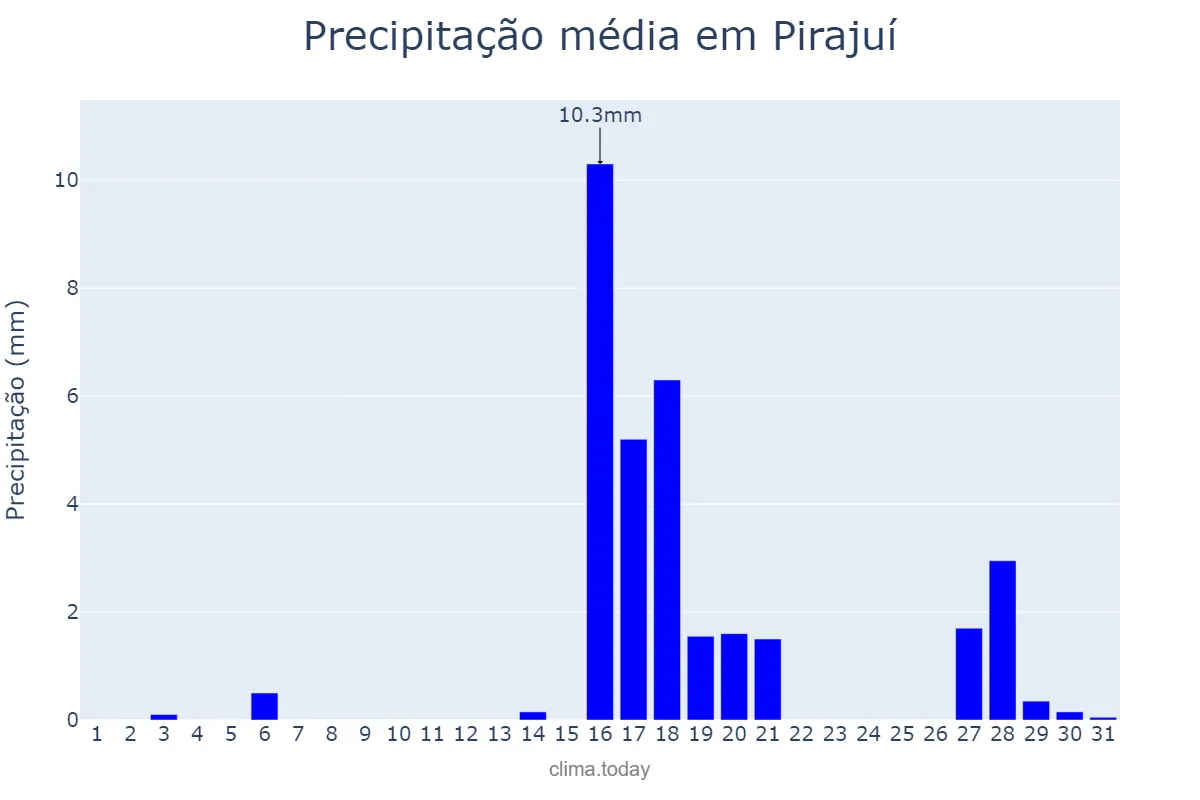 Precipitação em agosto em Pirajuí, SP, BR