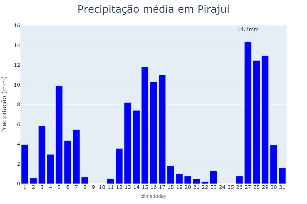 Precipitação em dezembro em Pirajuí, SP, BR