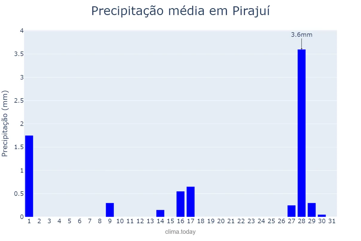 Precipitação em julho em Pirajuí, SP, BR