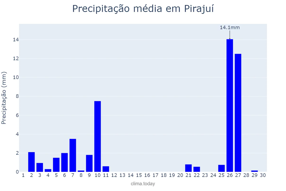 Precipitação em junho em Pirajuí, SP, BR