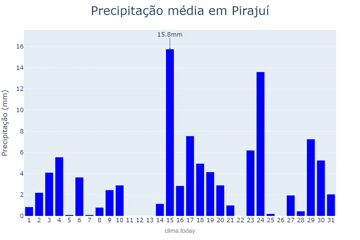 Precipitação em outubro em Pirajuí, SP, BR