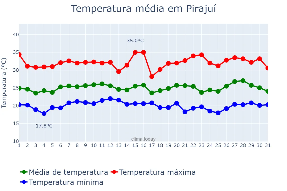 Temperatura em janeiro em Pirajuí, SP, BR
