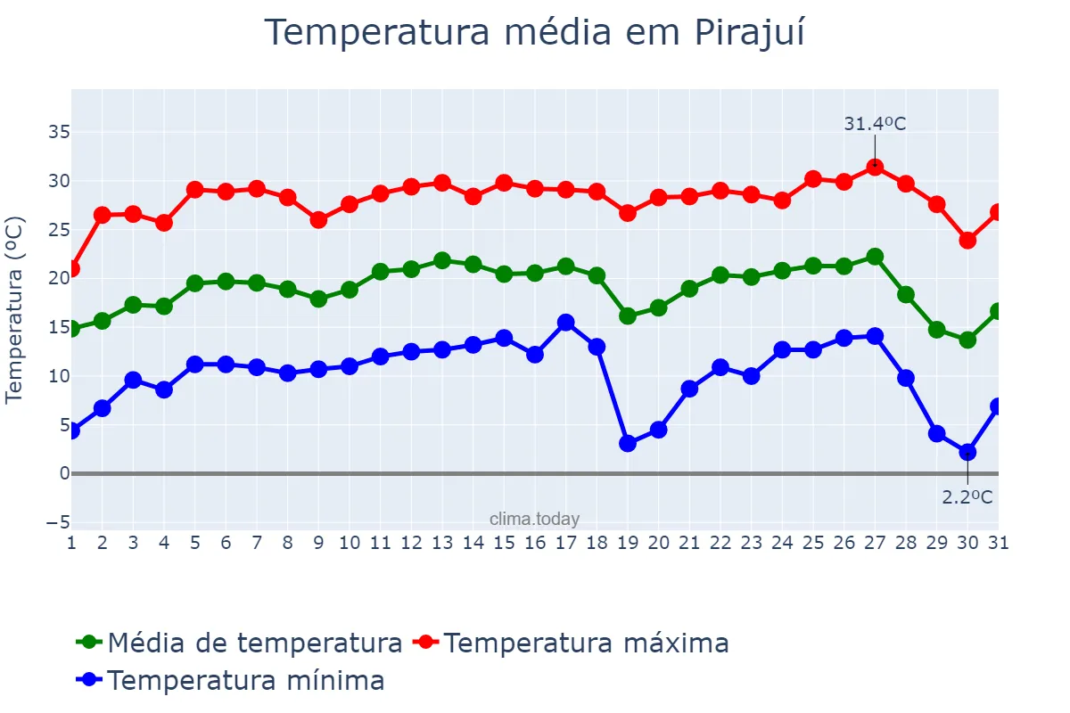 Temperatura em julho em Pirajuí, SP, BR