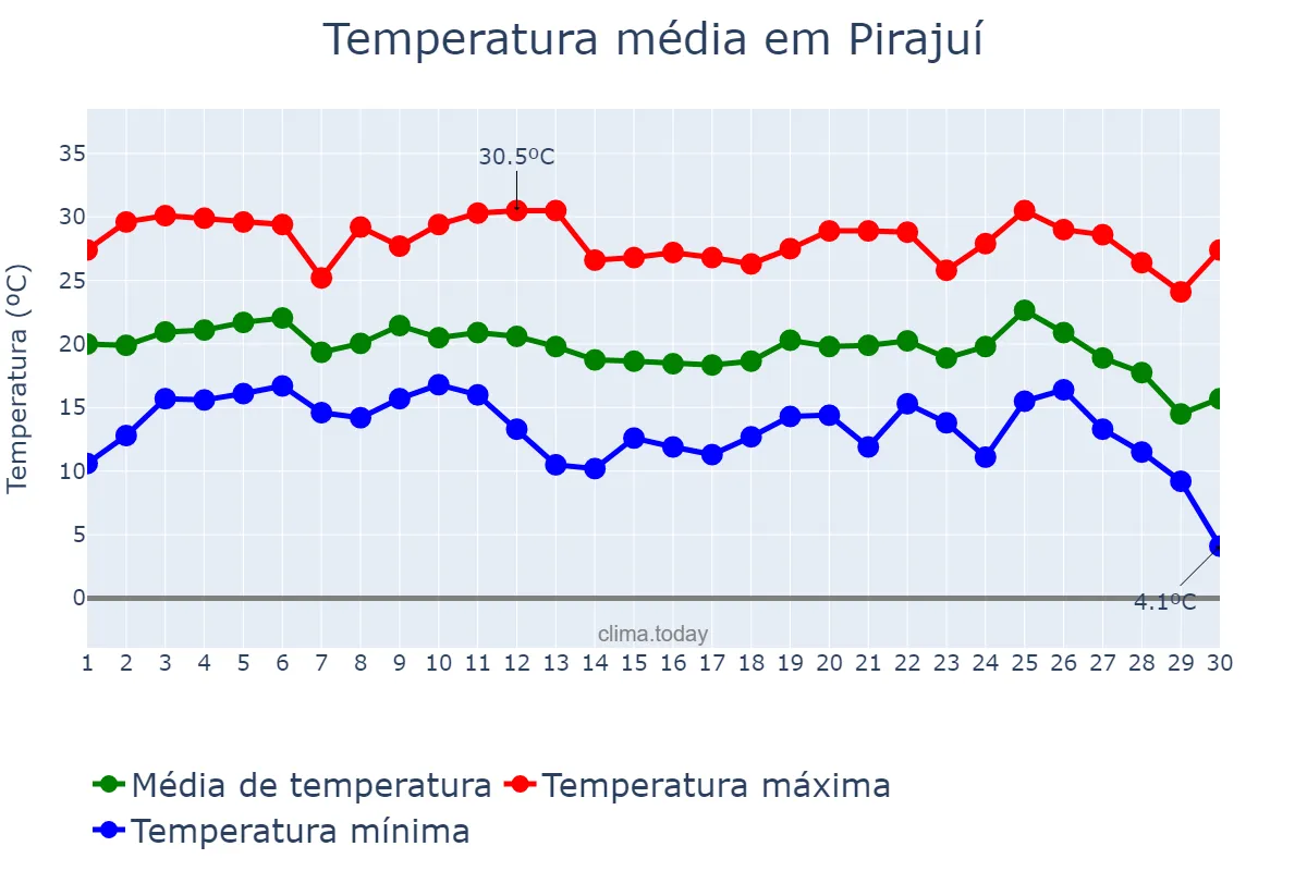 Temperatura em junho em Pirajuí, SP, BR