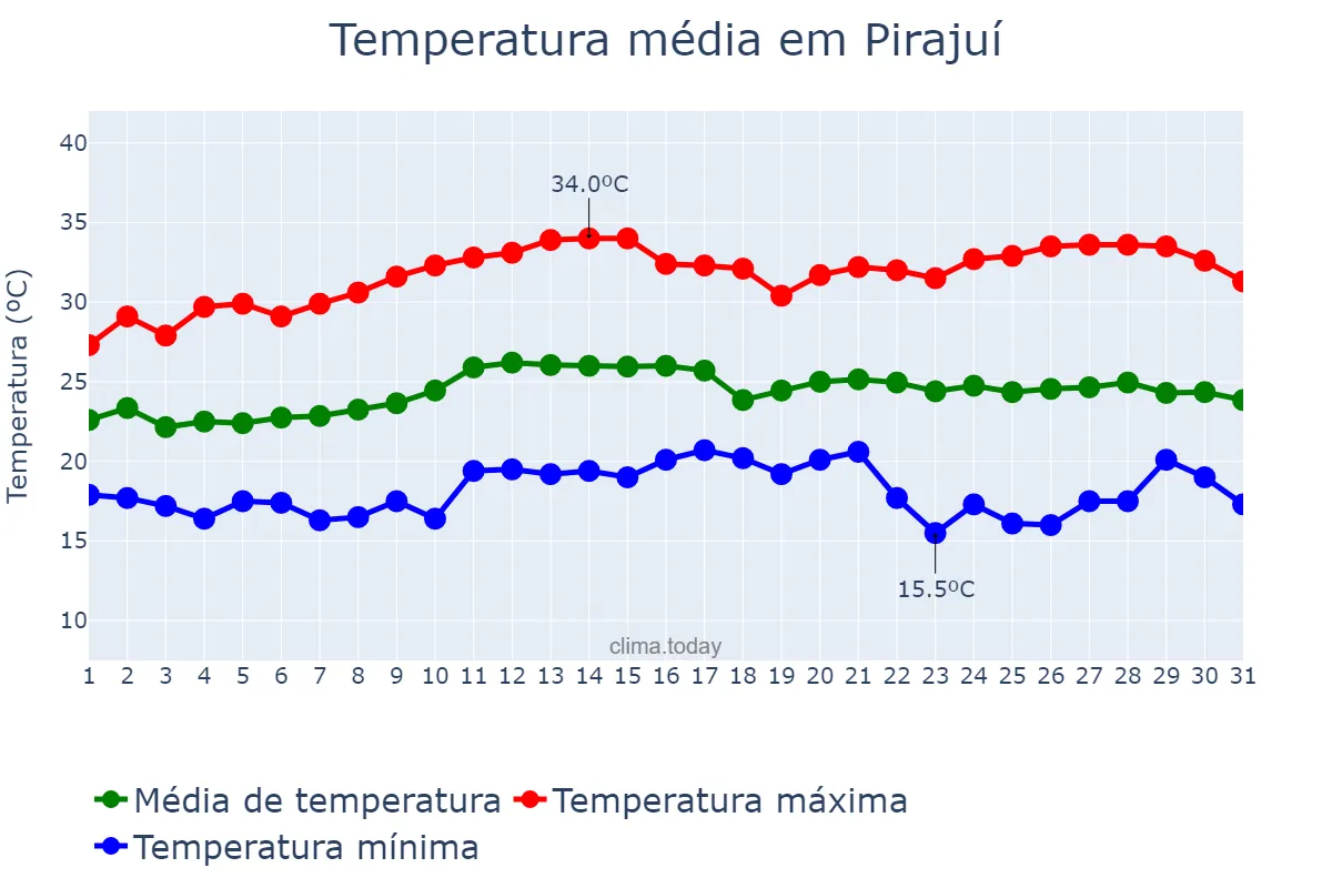 Temperatura em marco em Pirajuí, SP, BR