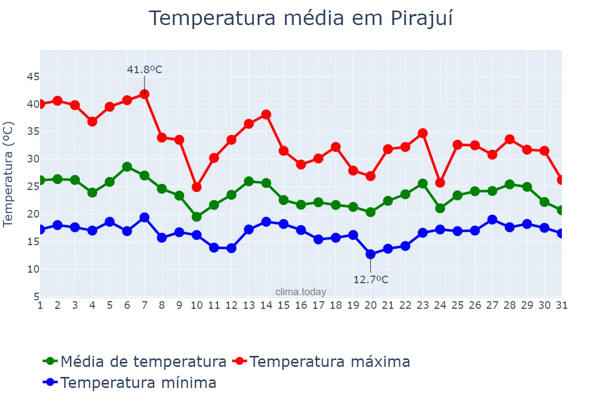 Temperatura em outubro em Pirajuí, SP, BR