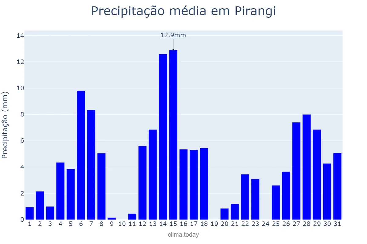Precipitação em dezembro em Pirangi, SP, BR