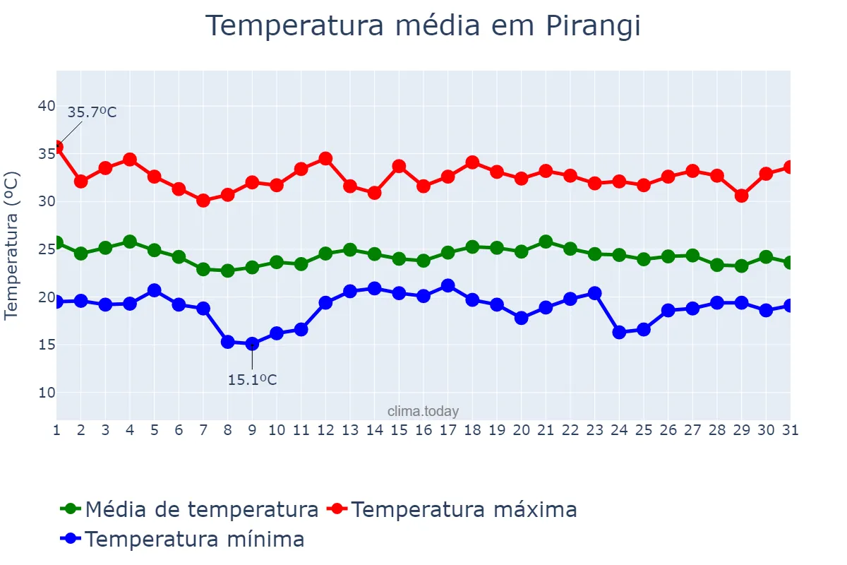 Temperatura em dezembro em Pirangi, SP, BR