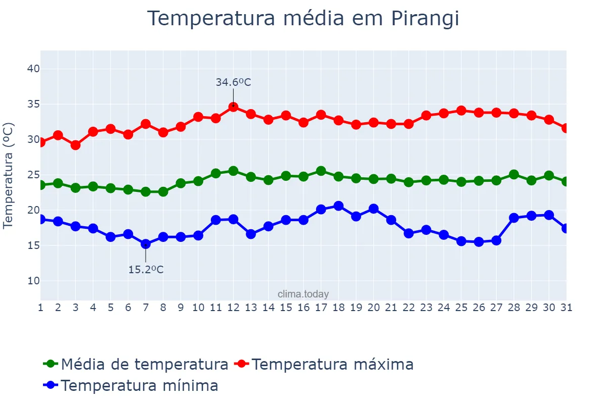 Temperatura em marco em Pirangi, SP, BR
