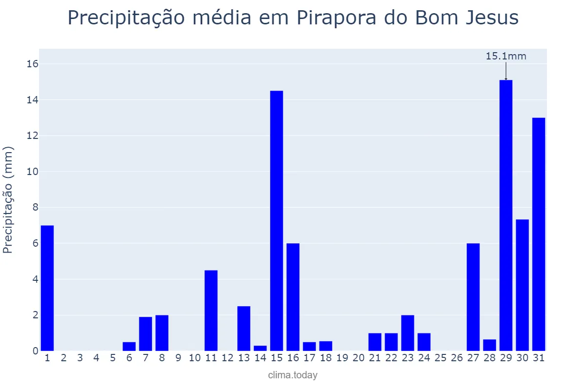 Precipitação em dezembro em Pirapora do Bom Jesus, SP, BR