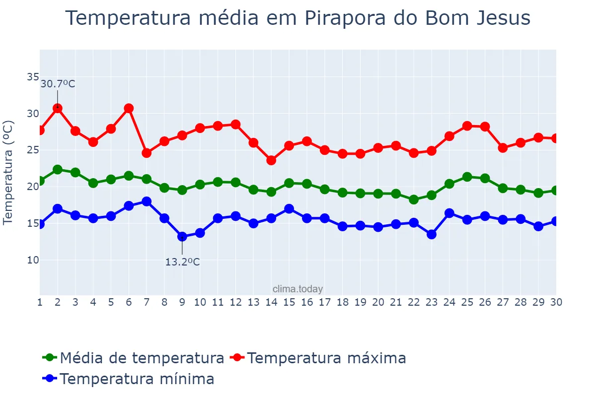 Temperatura em abril em Pirapora do Bom Jesus, SP, BR