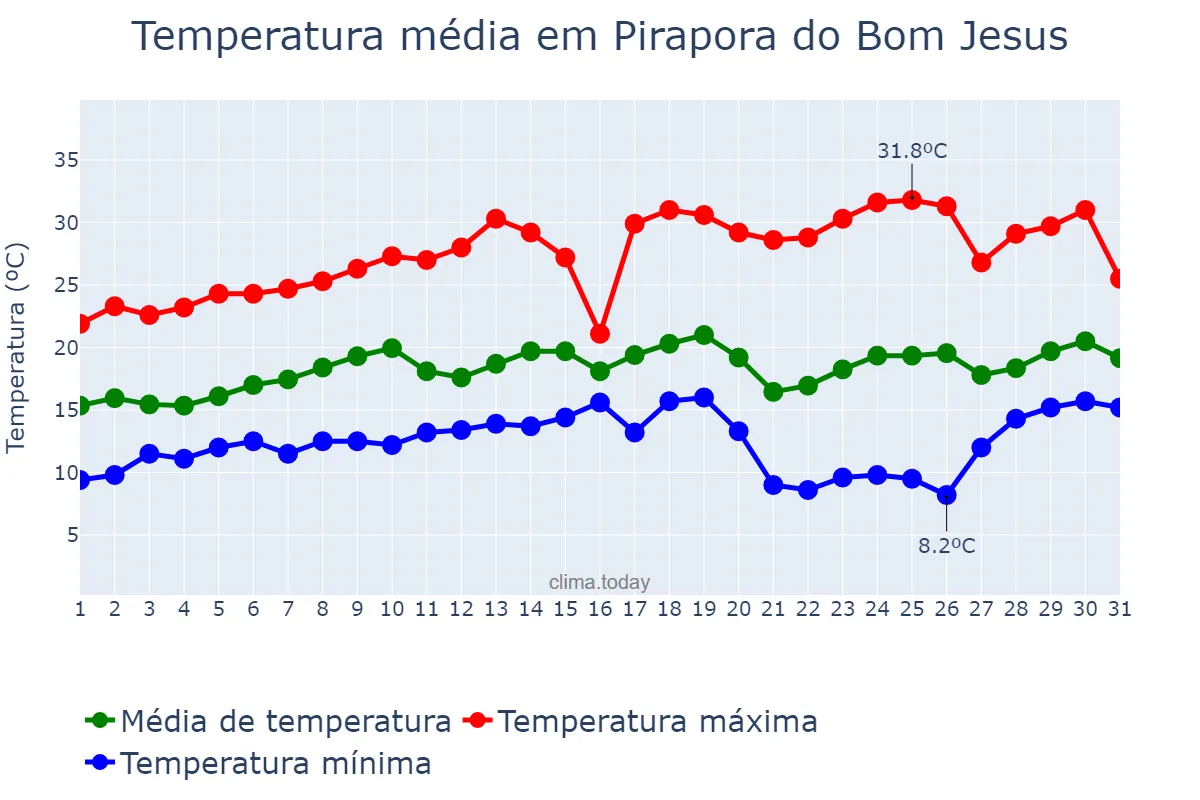 Temperatura em agosto em Pirapora do Bom Jesus, SP, BR