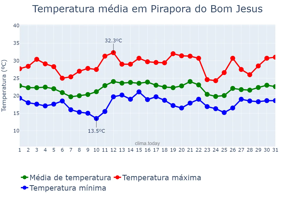 Temperatura em dezembro em Pirapora do Bom Jesus, SP, BR
