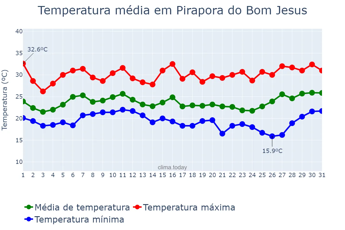 Temperatura em janeiro em Pirapora do Bom Jesus, SP, BR