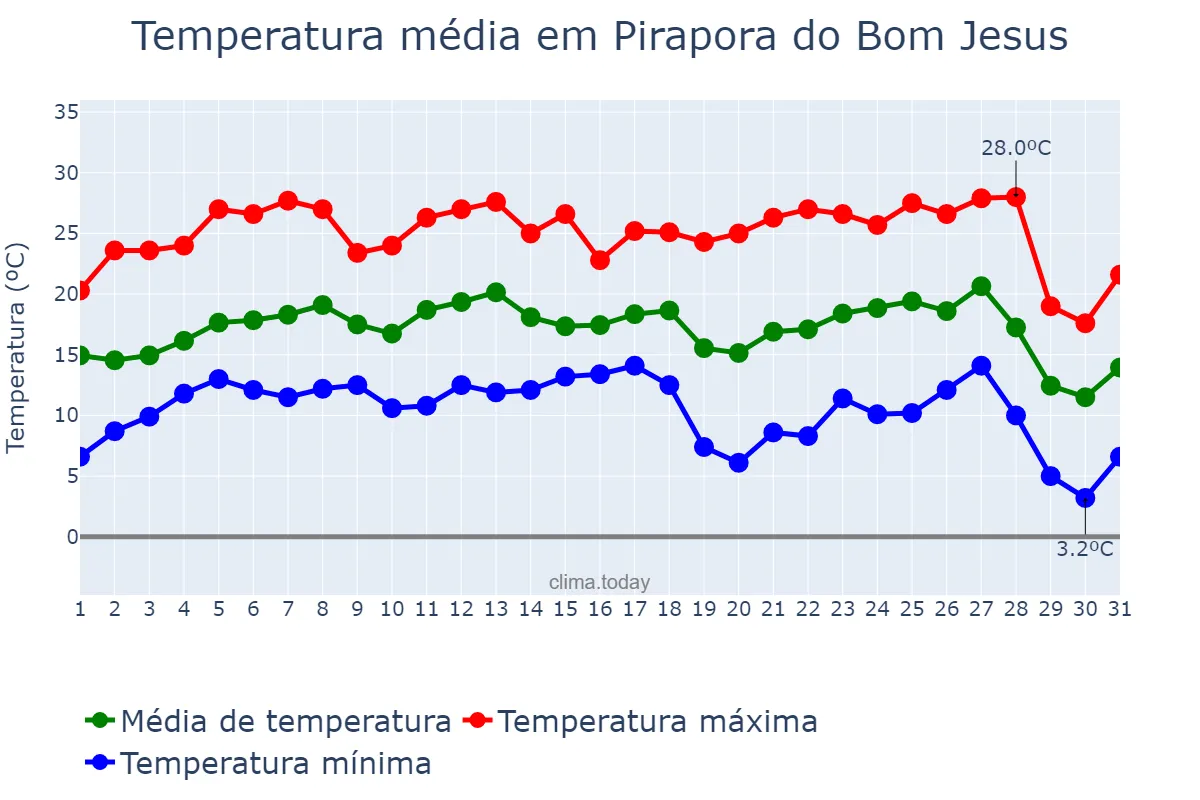 Temperatura em julho em Pirapora do Bom Jesus, SP, BR
