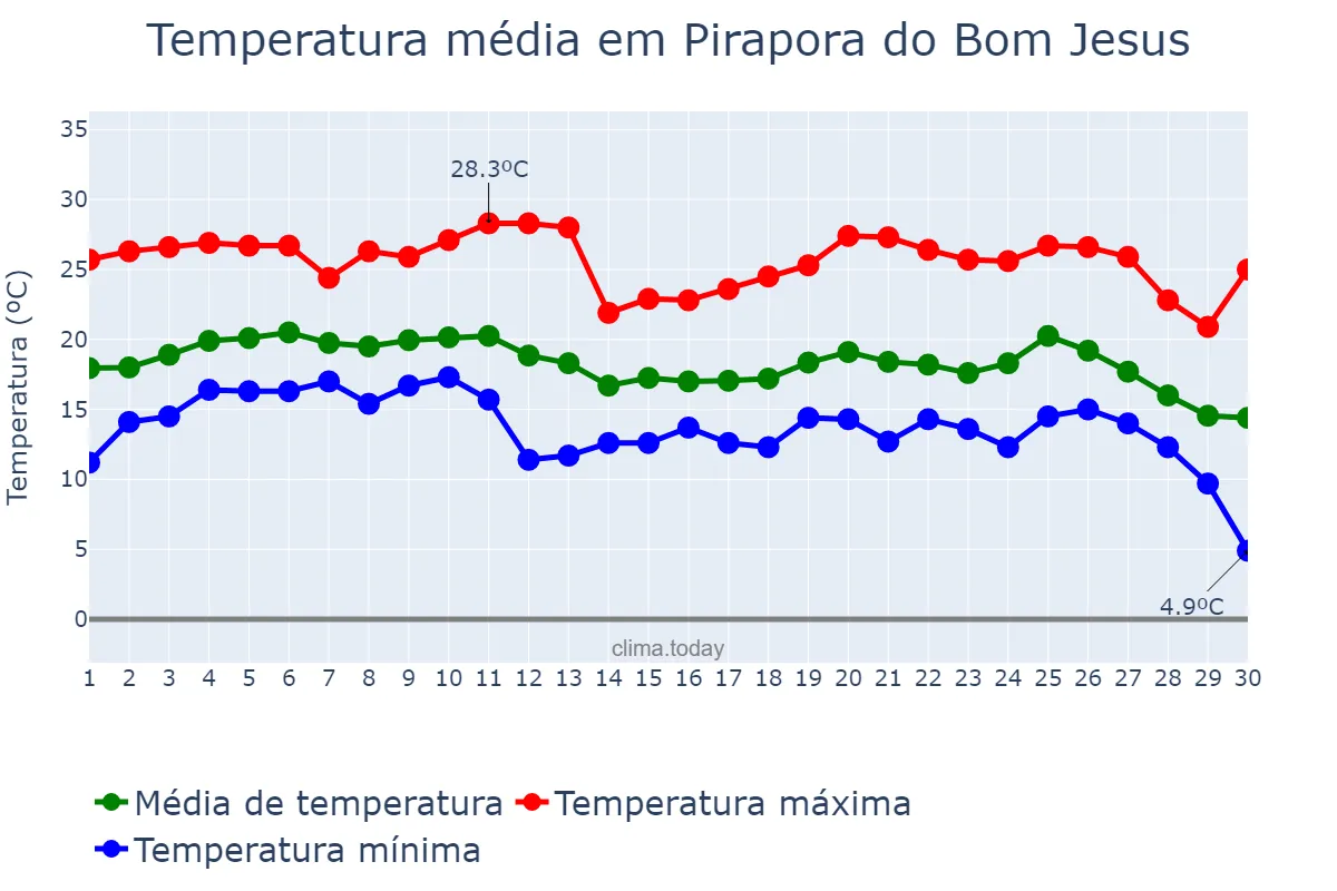 Temperatura em junho em Pirapora do Bom Jesus, SP, BR