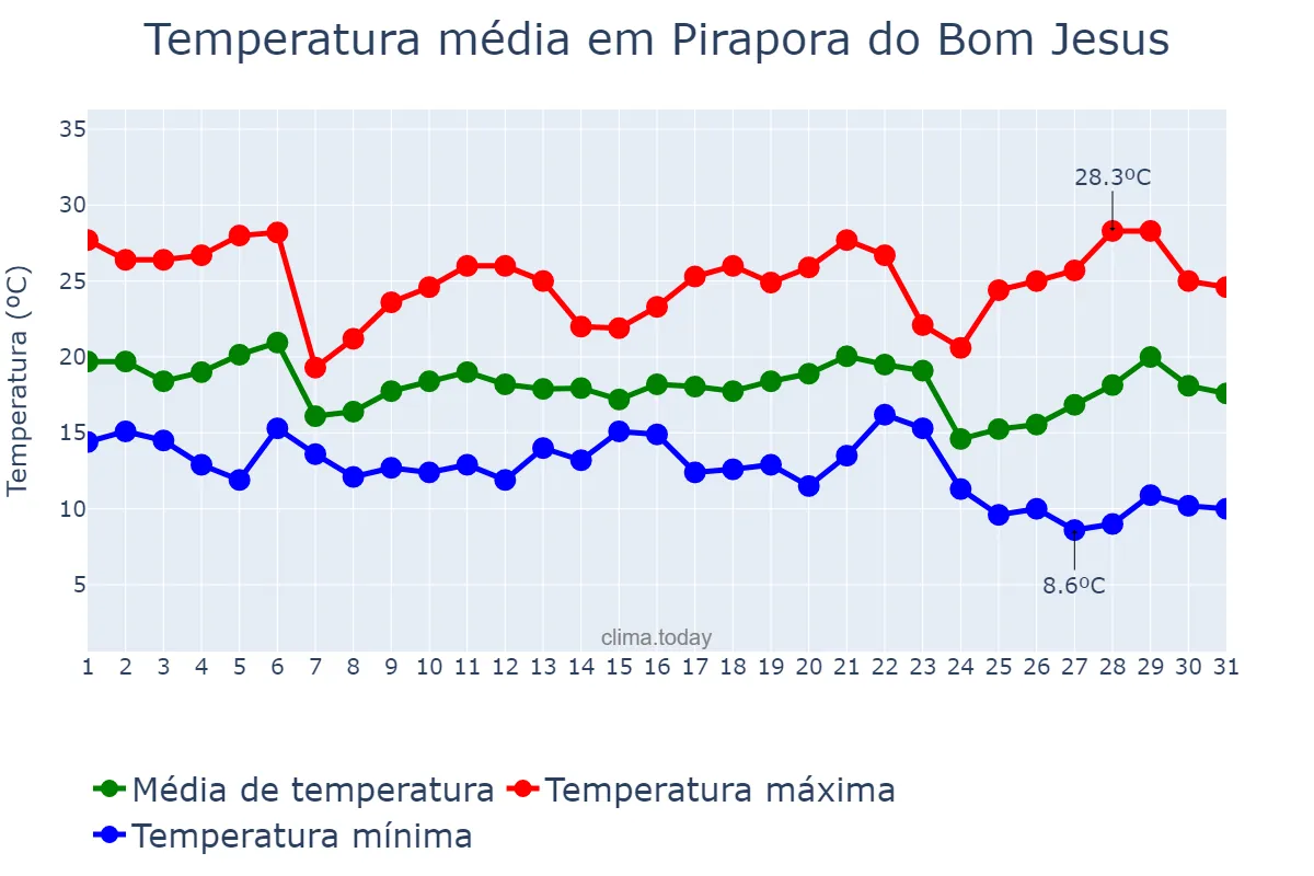 Temperatura em maio em Pirapora do Bom Jesus, SP, BR