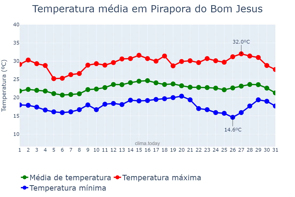 Temperatura em marco em Pirapora do Bom Jesus, SP, BR