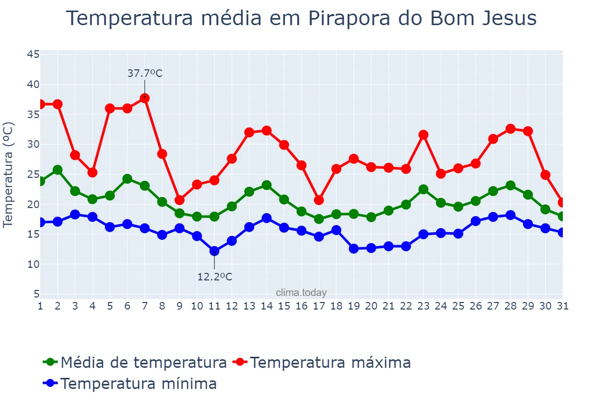 Temperatura em outubro em Pirapora do Bom Jesus, SP, BR