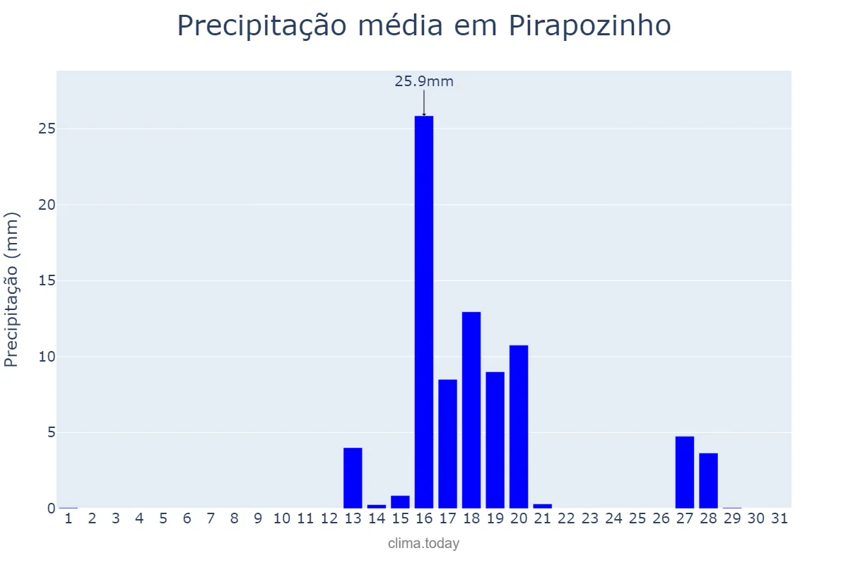 Precipitação em agosto em Pirapozinho, SP, BR